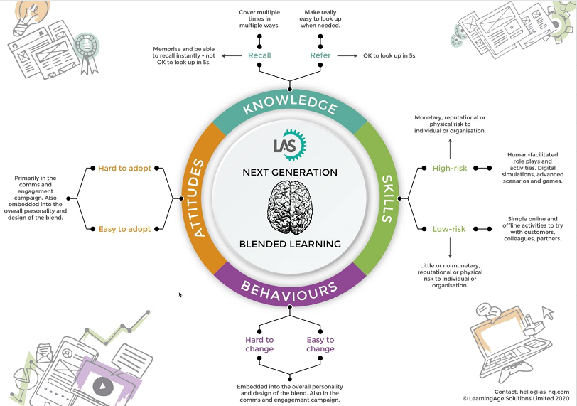 Learning Age solutions - Blended learning model